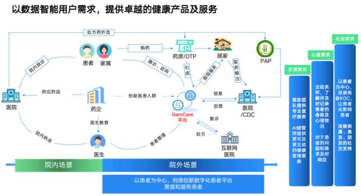 紛亂的院外患者管理現狀，正在被這家企業重塑行業標桿